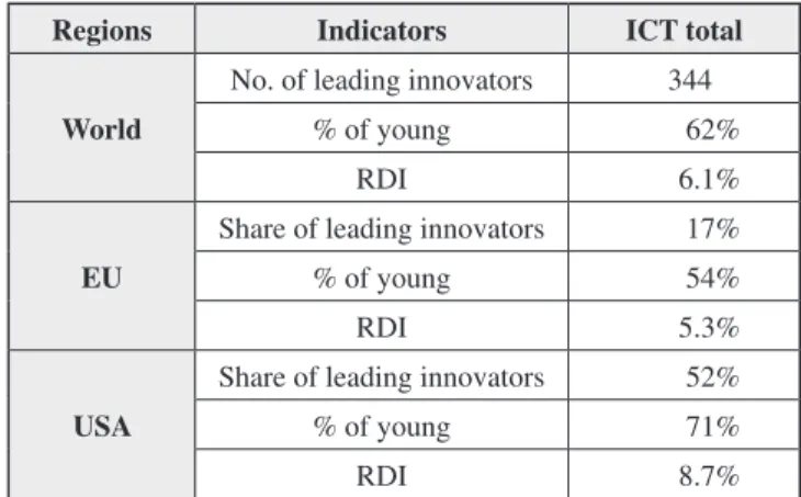 Table  1  shows  the  leading  position  of  the  USA  in  comparison to the European Union in all three indices,  that is in the number of leading innovators, in the share  of young innovators, and in the Research and  Develop-ment Intensity (RDI).