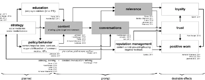 Figure 2. The implementation process and expected effects of sm strategy: An integrative model