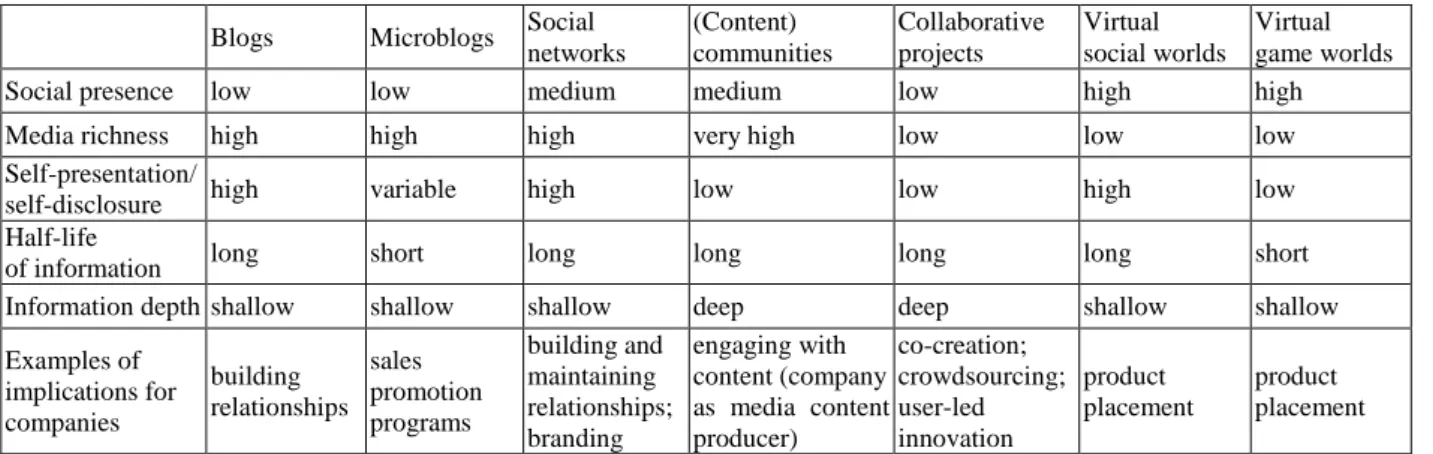 Table 1 gives an overview of the main types of SM along their characteristics regarding social presence, media  richness,  self-presentation,  self-disclosure,  half-life  of  information,  and  depth  of  information
