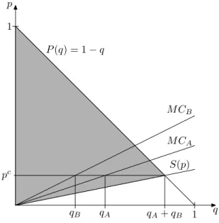 Figure 1: Social welfare in the mixed Cournot duopoly.