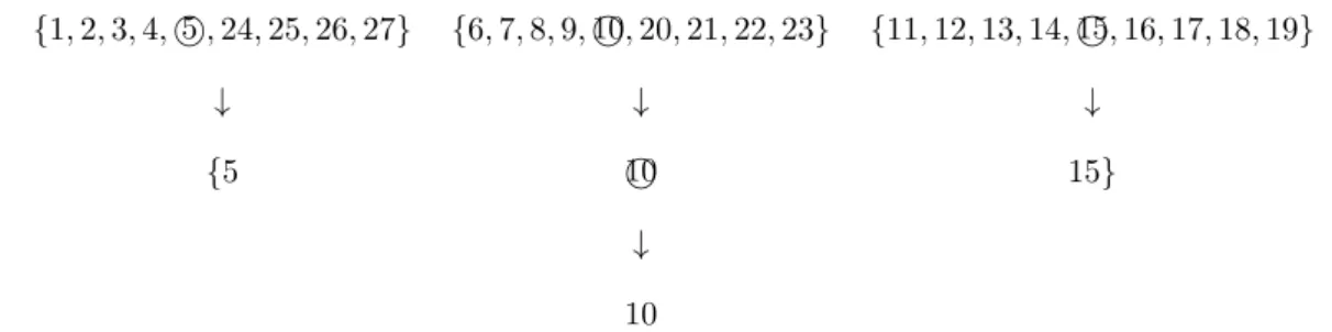 Table 3: The case of N = 27, K 1 = 3, K 2 = 1 {1, 2, 3, 4, ,5 24, 25, 26, 27} {6, 7, 8, 9, 10 , 20, 21, 22, 23} {11, 12, 13, 14, 15 , 16, 17, 18, 19} ↓ ↓ ↓ {5 10 15} ↓ 10