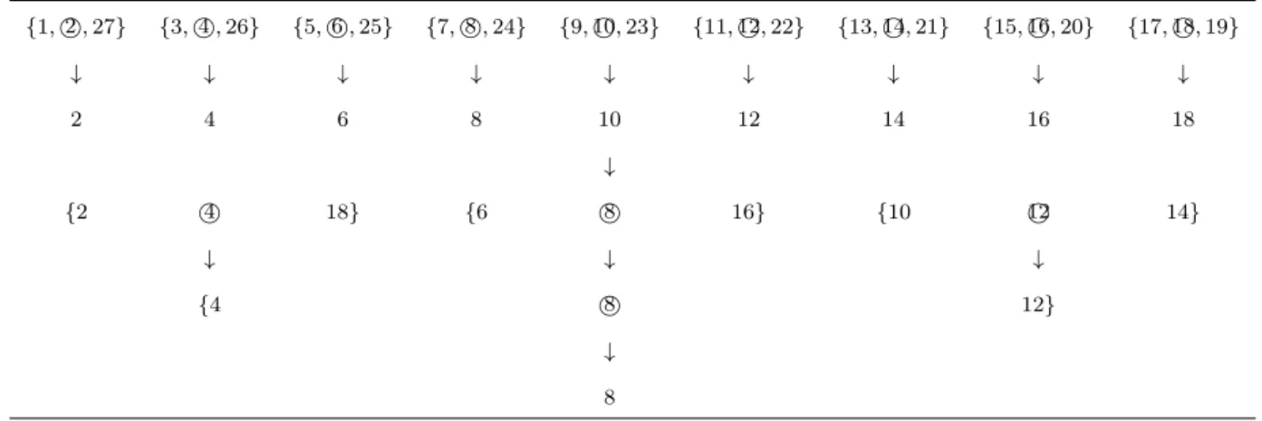 Table 5: The case of N = 27, K 1 = 9, K 2 = 3, K 3 = 1 {1, , 2 27} {3, ,26}4 {5, ,25}6 {7, ,8 24} {9,10 , 23} {11,12 , 22} {13,14 , 21} {15,16 , 20} {17,18 , 19} ↓ ↓ ↓ ↓ ↓ ↓ ↓ ↓ ↓ 2 4 6 8 10 12 14 16 18 ↓ {2 4 18} {6 8 16} {10 12 14} ↓ ↓ ↓ {4 8 12} ↓ 8
