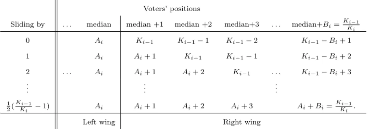 Table 8: The positions of voters in the first district at the i-th decision level