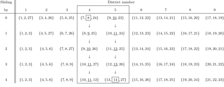 Table 10: Placing voters between 8 and 14 on district median at the first decision level