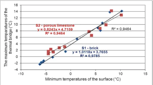 Figure 4. Correlation between the minimum and maximum surface temperatures measured on  the two spots 