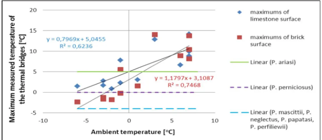 Figure 5. Correlation between the maximum surface temperatures measured on the two spots  and the ambient temperature (S2 – blue dots; S1 – red dots) with the minimum temperature 