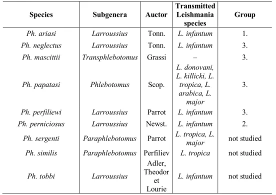 Table 1. European Phlebotomus species, their subgenus, auctor, and the transmitted 