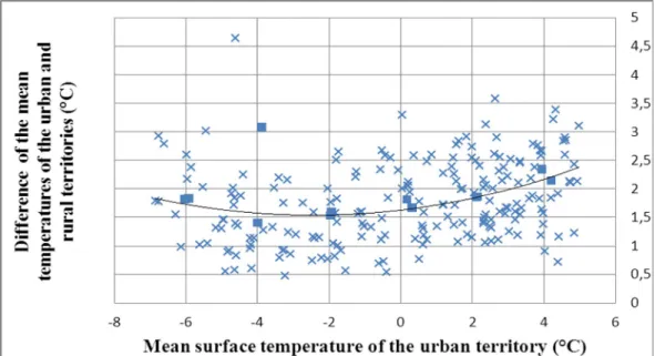 Figure 3. The difference of the mean temperatures of the urban and rural territories with a  second order regression line