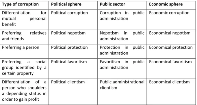 Figure 1.: Types of corruption (Nagy, 2013) 