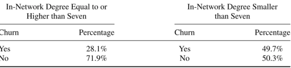 Table 3: The churn ratios of customers.