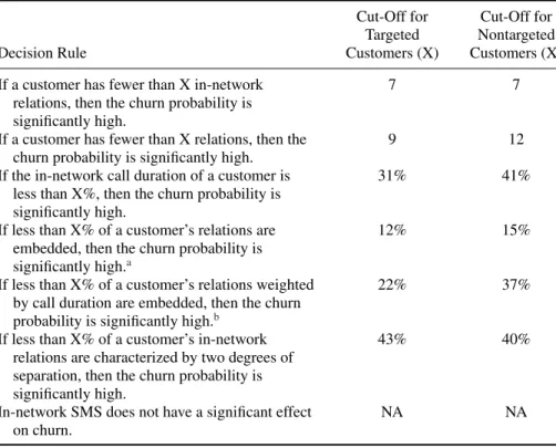 Table 4: Comparison of targeted and nontargeted customers.