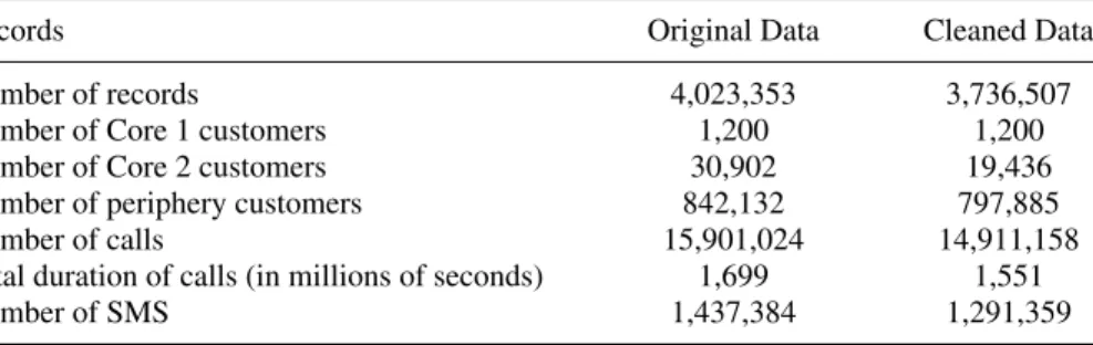 Table 2: Call and SMS records.