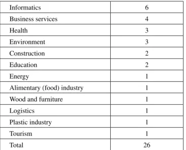 Table 1 The distribution of  “Accredited Innovative Clusters” 