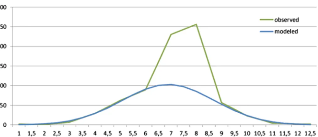 Figure 2. Average gust nights in campings (1000 people; observed), and a normal distribution approximation (modeled) as function of the number of months with half month interval.