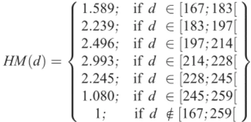 Figure 3. The multipliers calculated and used subsequently as function of the number of months with half month interval.