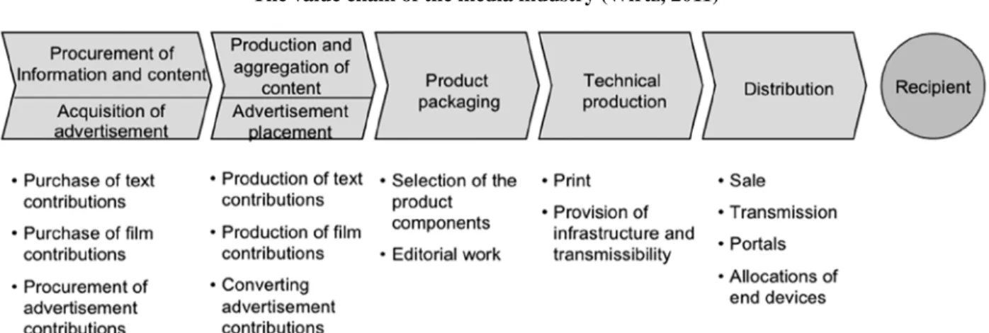 Figure 2 Model of participatory cross-media publishing house value chain – including sharing and distribution by users 
