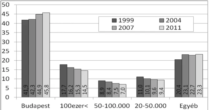 2. ábra A helyi kreatív gazdaságban foglalkoztatottak aránya településcsopor- településcsopor-tonként 1999-2011 (Forrás: KSH Nemzeti Számlák Főoszt., saját szerkesztés) 
