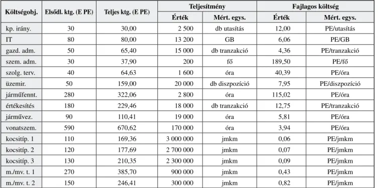 A 2. táblázat a költségobjektumok és az eredmény- eredmény-objektumok közötti átterhelésekhez szükséges  teljesít-ményintenzitásokat mutatja be, hasonló szerkezetben.