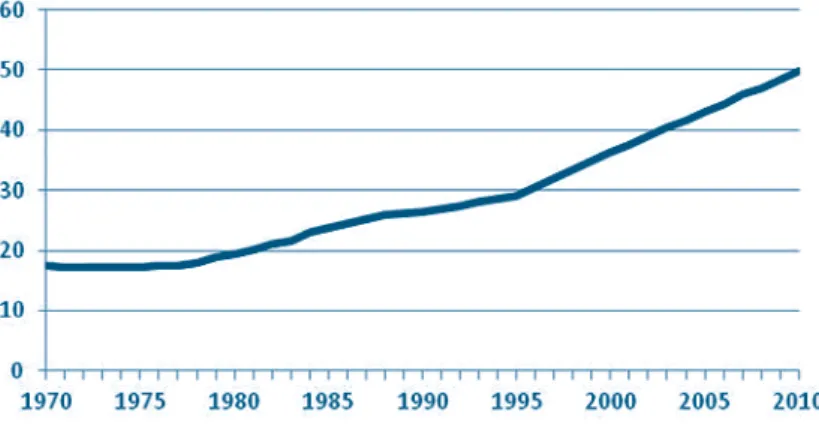 1. ábra: A városi népesség aránya Kínában 1970 és 2010 között