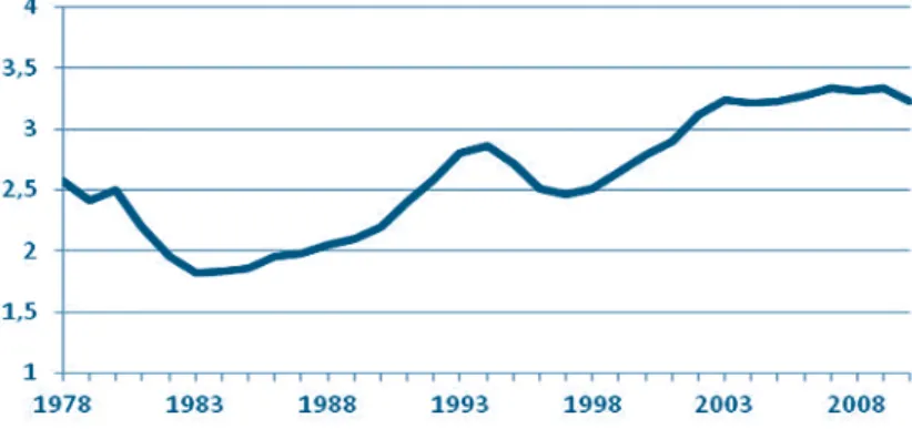 3. ábra: A városi rendelkezésre álló jövedelem és a vidéki nettó jövedelem hányadosa 1978 és 2010 között