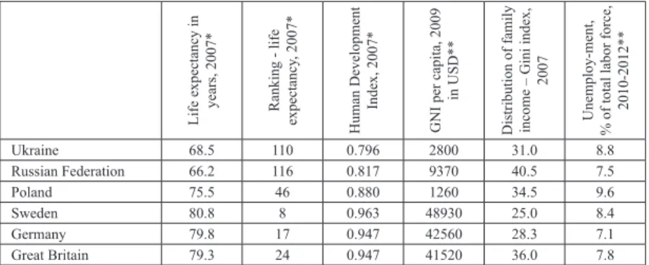 Table 1 Selected indicators of quality of life in six countries