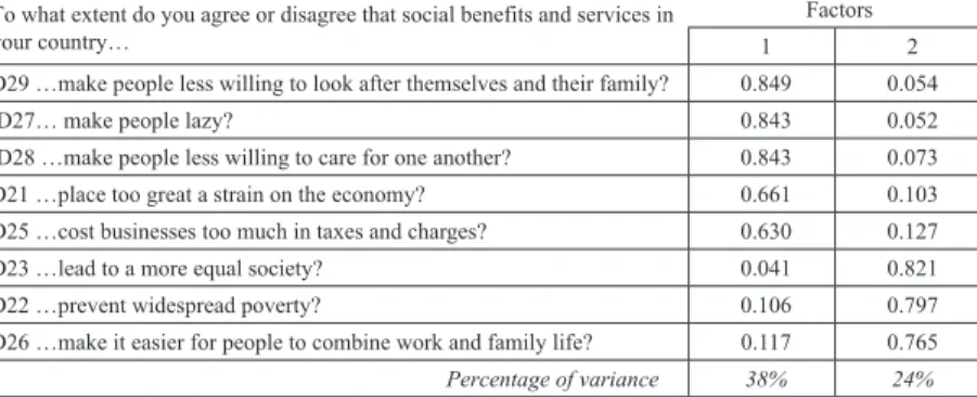 Table 5 Estimation of social risks and the utility of a welfare state: two-factor  solution for six countries (pooled data, principal component analysis, varimax  rotation)