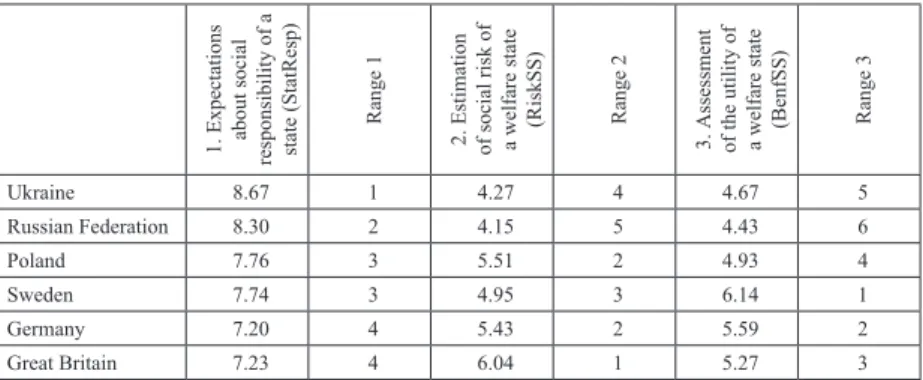 Table 6 Empirical profiles of six countries in a three-dimensional space of attitudes  to welfare state