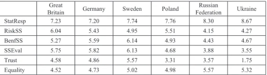 Table 8 Means of indices for six countries