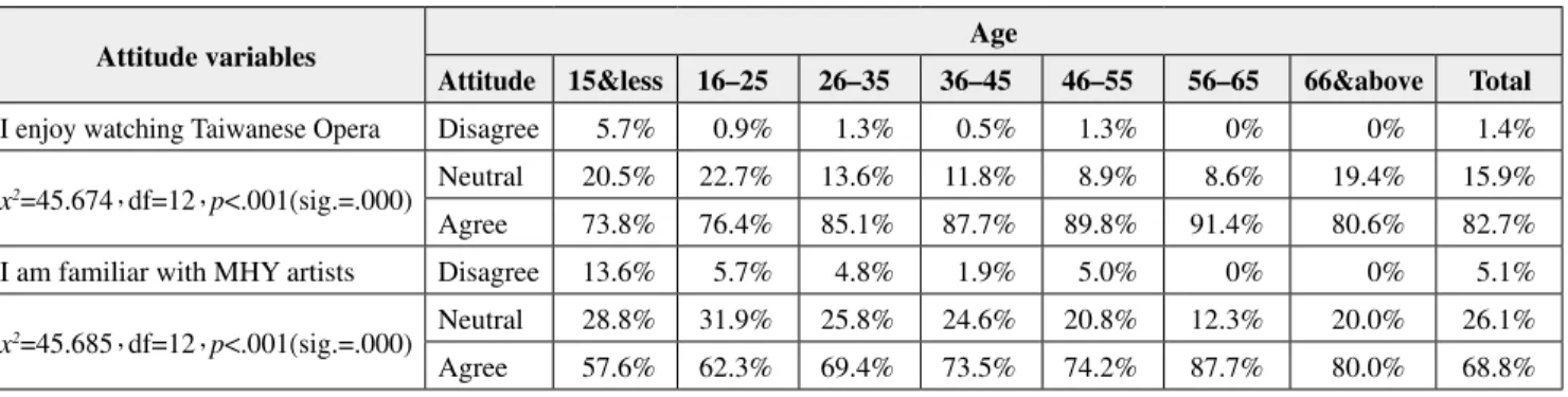 Table 1 Cross-tabulation of the age of attendees