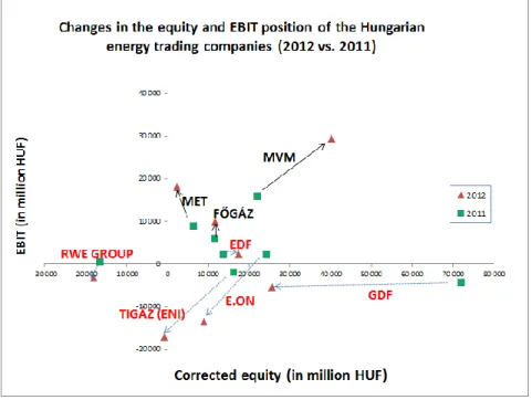 Figure 2 – Changes in profitability and equity position of the Hungarian energy trading companies from 2011 to 2012 