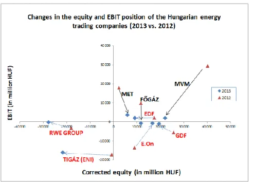 Figure 3 - Changes in profitability and equity position of the Hungarian energy trading companies from 2012 to 2013 