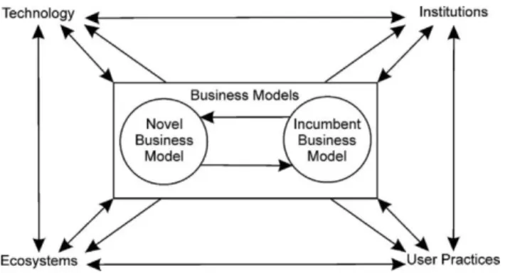 Figure  1 - The co-evolutionary relationship between business models  and the wider socio-technical system (Hannon et al., 2013) 