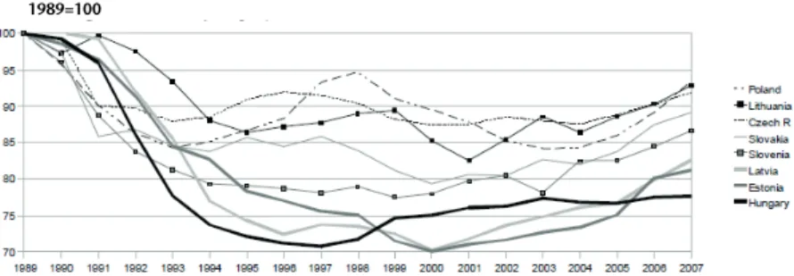 Figure 1. Level of employment in accession countries 1989=100
