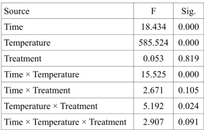 Table 1: Analysis of variances on FWHM at 532 nm 