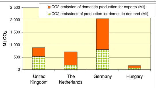 Figure 2: CO 2   emissions of domestic production for exports and for domestic demand  Source: author’s own calculation 