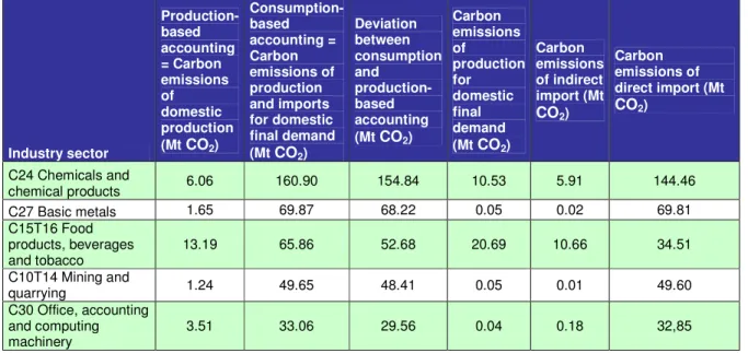 Table 3:  Net balance of embodied emissions (positive) - The Netherlands  Industry sector  Production-based accounting = Carbon emissions of domestic production (Mt CO2)  Consumption-based accounting = Carbon emissions of production and imports for domesti