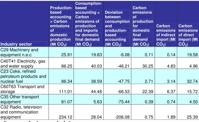 Table 4:  Net balance of embodied emissions (negative) - The Netherlands  Industry sector  Production-based accounting = Carbon emissions of domestic production (Mt CO 2 )  Consumption-based accounting = Carbon emissions of production and imports for domes