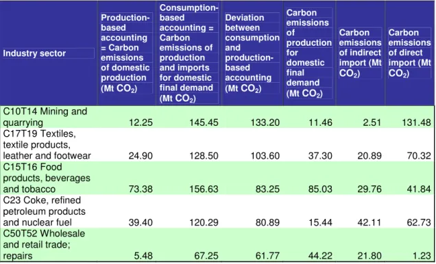 Table 5:  Net balance of embodied emissions (positive) - Germany  Industry sector  Production-based accounting = Carbon  emissions  of domestic  production  (Mt  CO 2 )  Consumption-based accounting = Carbon emissions of production and imports for domestic