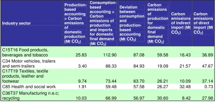 Table 7:  Net balance of embodied emissions (positive) – United Kingdom 
