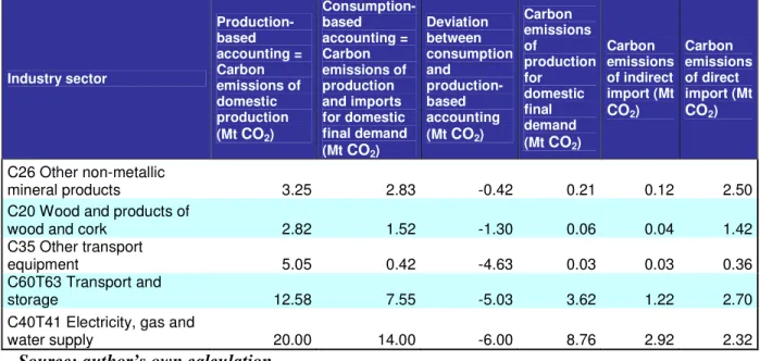 Table 10:  Net balance of embodied emissions (negative) – Hungary  Industry sector  Production-based  accounting = Carbon  emissions of  domestic  production  (Mt  CO 2 )  Consumption-based accounting = Carbon emissions of production and imports for domest