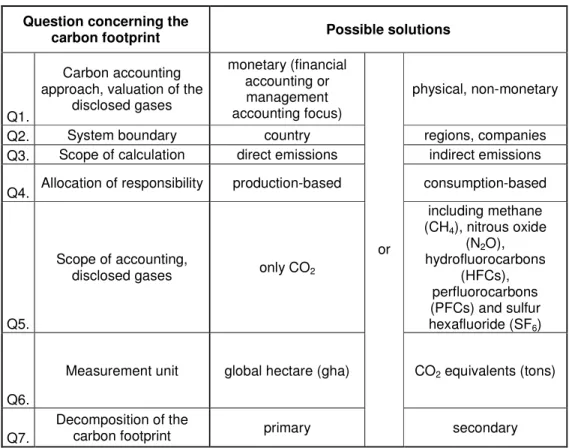 Table 1.: Summary of the defining features about the carbon footprint  Question concerning the 