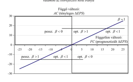 1. ábra. DeBondt és Thaler [1990] képletében az α és a ß értéke,   valamint az előrejelzési hiba iránya 