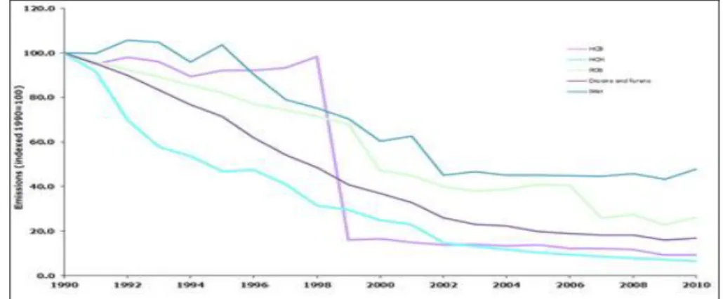 6. ábra.  POP légköri kibocsátási trendek (%) az Európai Környezeti Ügynökség tagállamaira, 1990- 1990-2010 (az 1992