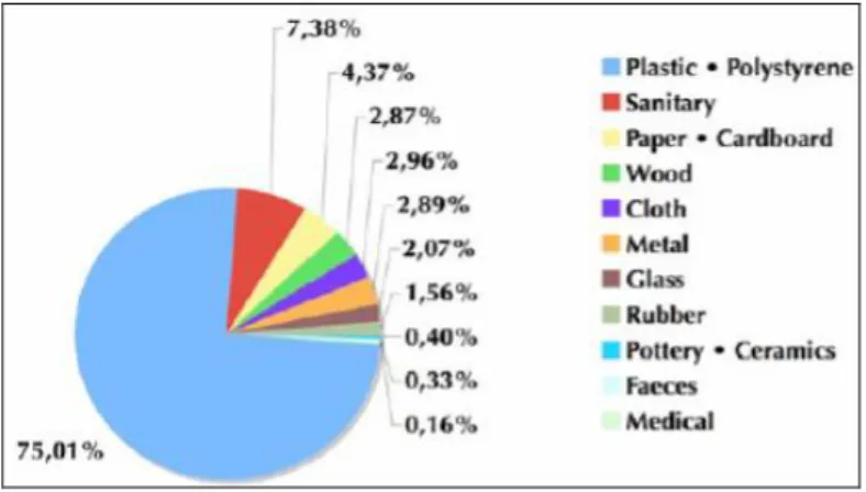 8. ábra.  A tengeri hulladék kategóriai az Atlanti-óceán észak-keleti régiójában 2001-2006 között  végzett vizsgálatok alapján; e hulladék 75,01%-a műanyag (OSPAR 2007) 