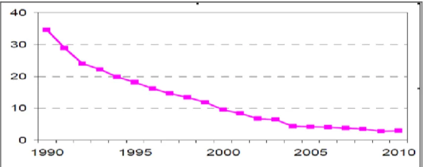 3. ábra.   Az ólomkibocsátások (kt/év) csökkenése a pán-európai térségben 1990-2010  (LRTAP 2012) 