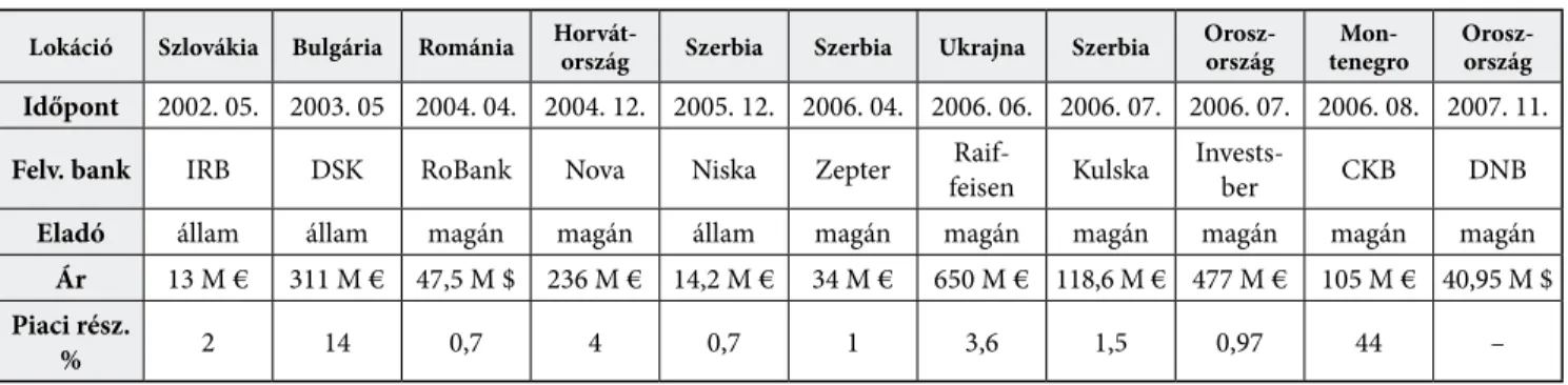 Az 1. táblázat az OTP nemzetközi fejlődésének idő- idő-beni  mintázatát  mutatja,  a  lokáció  (nyolc  különböző  ország), a piacra lépési mód (felvásárlás) és üzleti  ér-telemben (felvásárlás ára és a külföldi piaci részesedés  mértéke a felvásárlás pilla