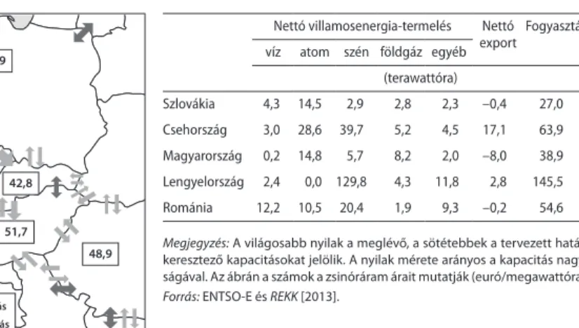 1. ÁBRA  • A villamosenergia-piacok a kelet-közép-európai régióban, 2012Nettó villamosenergia-termelés Nettó 