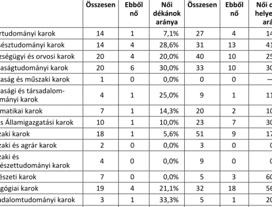 3. táblázat. Nôi dékánok és dékánhelyettesek száma és aránya 2010-ben