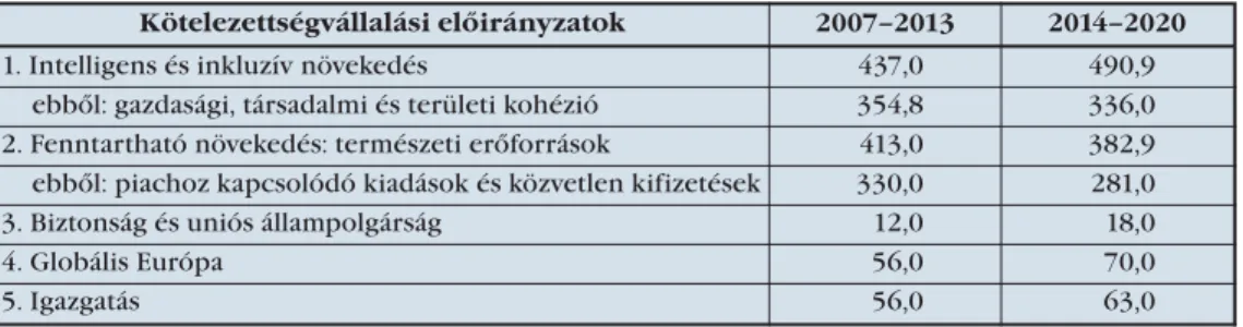 2. táblázat: Az egyes kiadási fejezetekre eredetileg tervezett kiadások összehasonlítása (milliárd euró, 2011