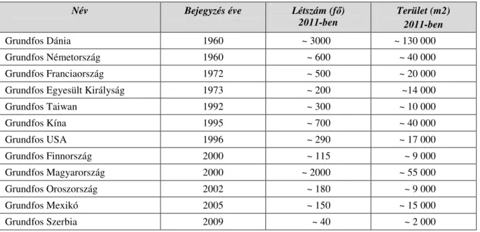 II.6. táblázat: A Grundfos gyártóvállalatai  Név  Bejegyzés éve  Létszám (f ő )   2011-ben  Terület (m2)  2011-ben  Grundfos Dánia   1960  ~ 3000   ~ 130 000  Grundfos Németország  1960  ~ 600  ~ 40 000  Grundfos Franciaország  1972  ~ 500  ~ 20 000 